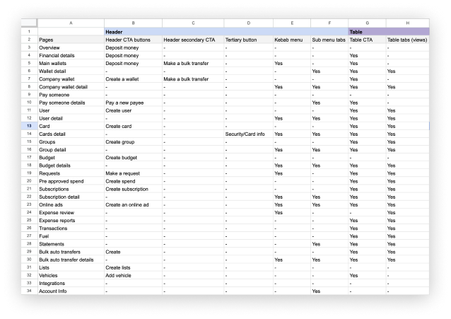 Spreadsheet comparing page header and table header actions across every page