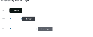 Chips hierarchy from left to right: calendar, currency, other chips