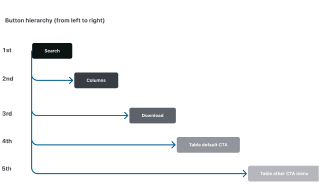 Button hierarchy from left to right: search, columns, download, table CTAs