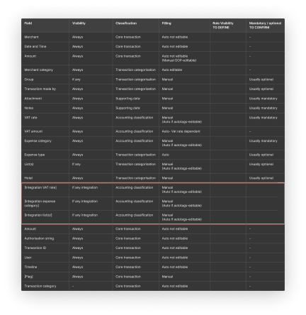 Spreadsheet categorising every transaction field by visibility, classification and how it is filled