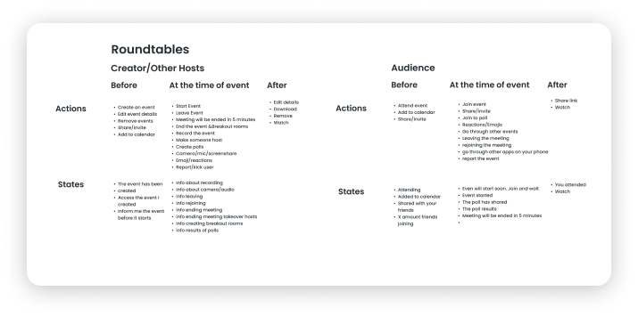 Roundtables map: actions and states before, at the time of, and after an event for hosts and audience