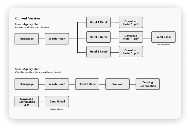 Current journey: agency staff move from homepage to hotel details, download PDFs and send e-mails by hand