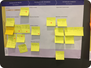 Yellow sticky notes grouped under pre-booking, booking and post-booking