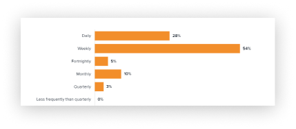 Bar chart: how often admins run reports — 28% daily, 54% weekly