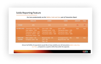 Survey slide: which parts of the Transactions report users rely on