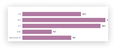 Bar chart: number of report types admins generate