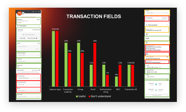Survey chart: which transaction fields admins find useful or do not understand