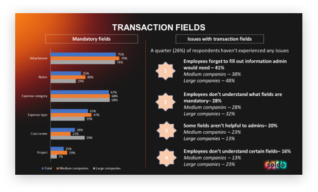 Survey slide: mandatory fields and the main issues with transaction fields
