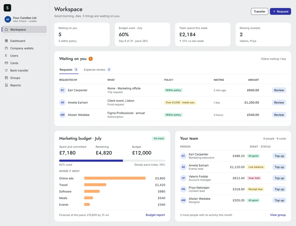 Manager Workspace: five things waiting, the requests table, the July marketing budget and the team list