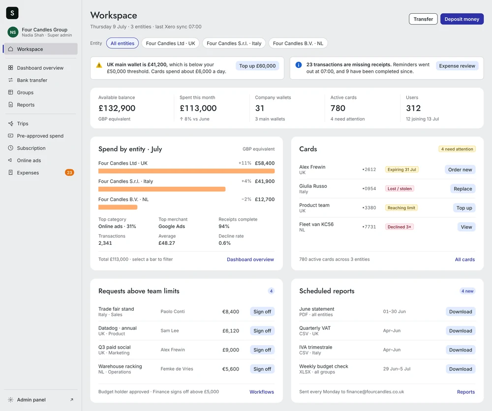 Finance Workspace: entity switcher, a low main wallet warning with a top-up button, spend by entity, cards needing attention, requests to sign off and scheduled reports